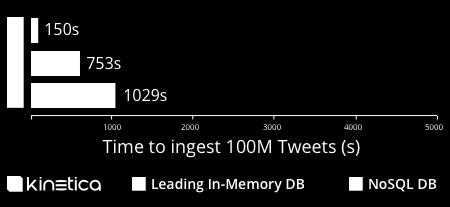 share the task of data ingest, provides more and faster throughput.
