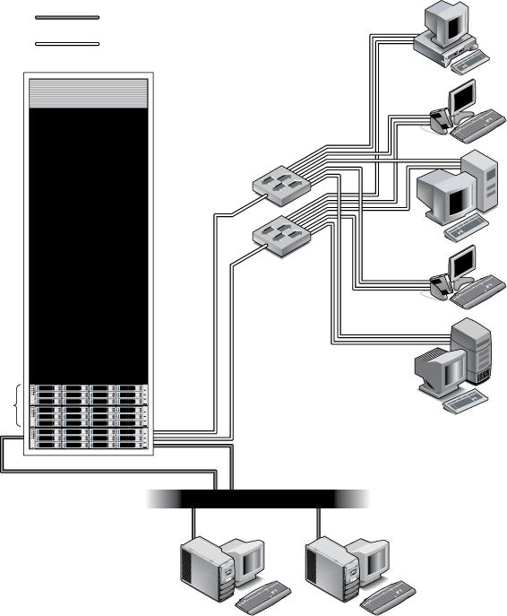 FIGURE 1-1 Sun Storage 2500-M2 Arrays Connection Example Using Fibre Channel Ethernet out-of-band* Redundant Fibre Channel Data hosts Host 1 Host 2 FC switch Host 3 FC switch