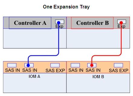 FIGURE 3-5 Controller Tray Above the