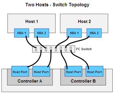 FIGURE 4-5 Sample Cabling for Two Hosts, FC Switch Topology 5. Plug the other end of the cable either into an HBA in the host (direct topology) or into a FC switch topology.
