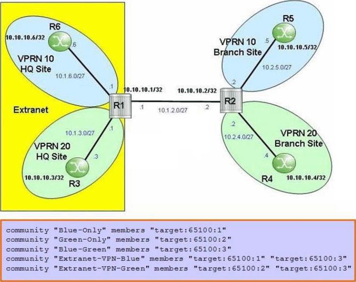 The headquarter sites of VPRN 10 and VPRN 20 are part of an extranet VPRN. Which route targets should be exported under the VPRN 20 service on router R1? A.
