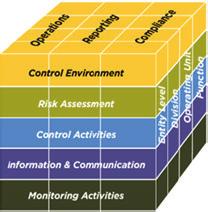 Enterprise Risk Management - Integrated Framework (2004 Edition) The COSO Enterprise Risk Management (ERM) Integrated Framework: Provides sound principles and guidance for ERM to help organizations