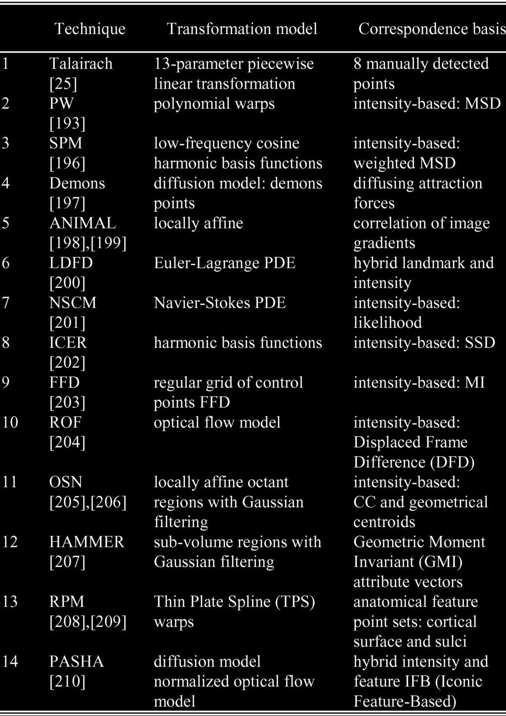 438 IEEE TRANSACTIONS ON MEDICAL IMAGING, VOL. 26, NO. 4, APRIL 2007 TABLE I SOME OF THE WIDELY USED SPATIAL NORMALIZATION TECHNIQUES AND THEIR MAIN CHARACTERISTICS Fig. 7.