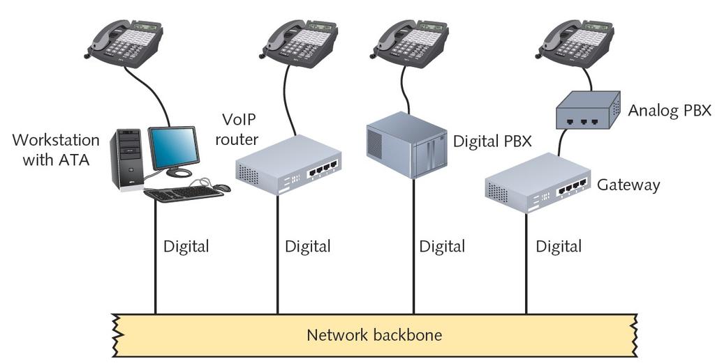 Figure 12-4 Integrating VoIP networks and analog
