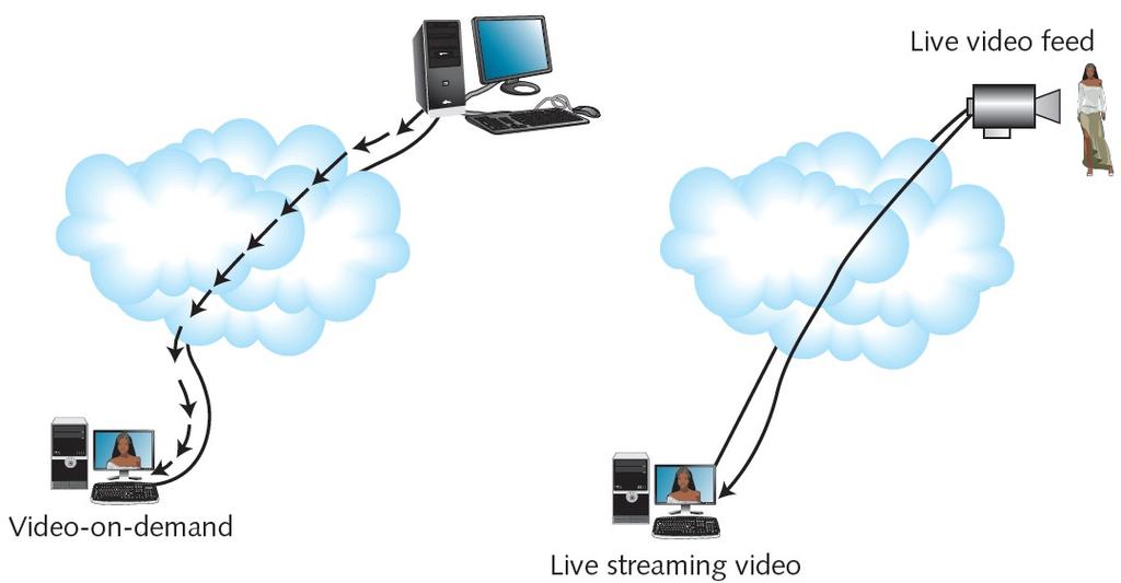 Figure 12-9 Video-on-demand and live streaming