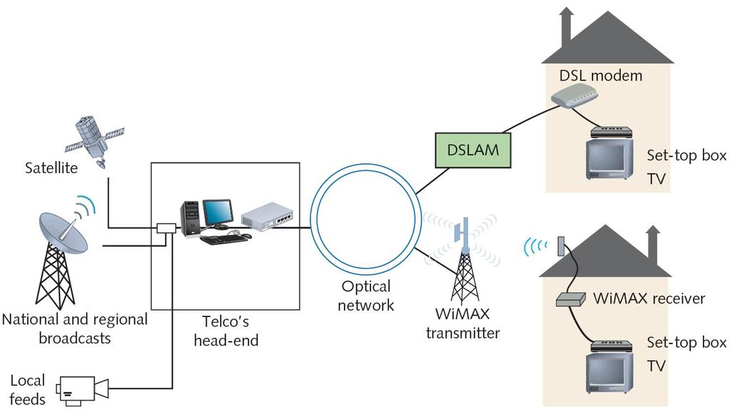 Figure 12-10 A telecommunications carrier s IPTV