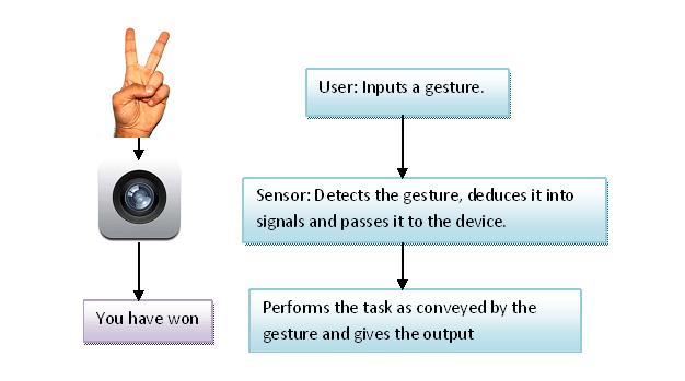 It is a technology with the goal of interpreting human gestures via mathematical algorithms; also referred as perceptual user interface (PUI).
