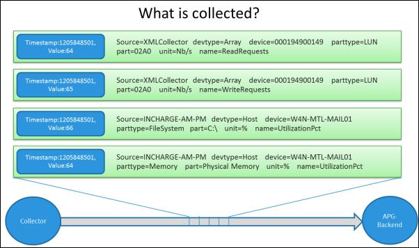 Data Enrichment Introduction conforms to the ViPR SRM data model. These rules are specified in each Collector's configuration files.
