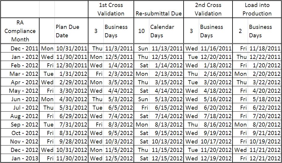 3.3 Monthly RA Processing Timeline Once the data is loaded into the IRR system the required processing time is as follows: 3 Business days to run the first cross validation, 10 Calendar days for