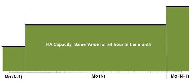 A graphical representation of a given resource s monthly RA capacity values under the current structure can be found in Figure 3.