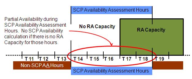 4.4 Standard Capacity Product (SCP) and Subset of Hours for NRS-RA With subset of hours the five (5) availability assessment Hours will not be changing.