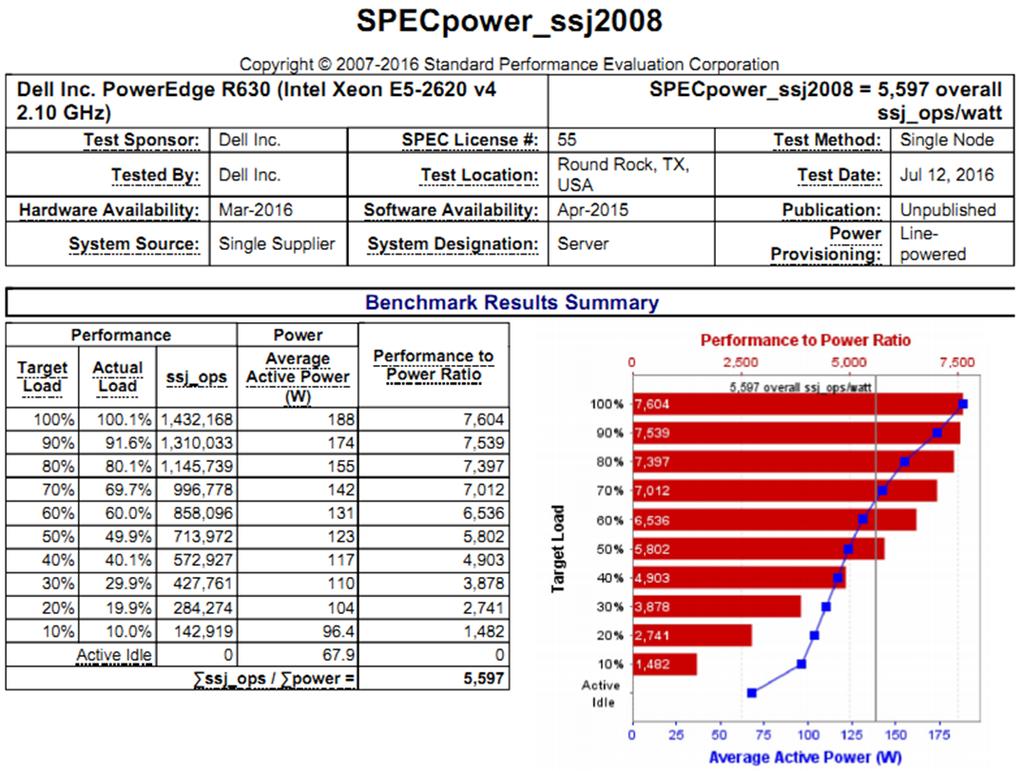SPECpower_ssj2008 results for the Dell PowerEdge R630+