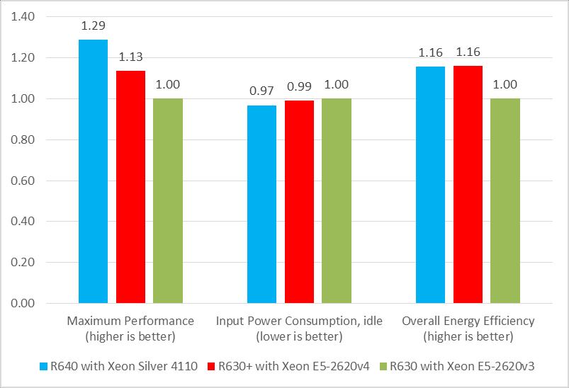 Results In the like-for-like configurations detailed in table 1, the PowerEdge R640 in comparison to its immediate predecessor: R630+ delivered 13% more work and lowered power consumption 2.