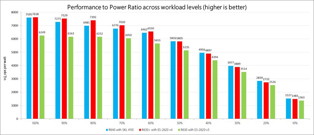 SPECpower_ssj2008 reports the server s performance to watt ratio at workload levels from 10% to 100% CPU utilization.