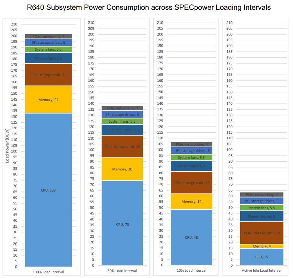 The following figure shows the R640 s power consumption breakout by major subsystem over a cross section of workload levels.
