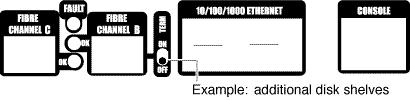 8. If you are connecting one or more EXN2000 disk shelves, set the terminate switch on the CPU modules (Node B and Node A) to OFF (Figure 9). Figure 9 EXN2000 attached 9.