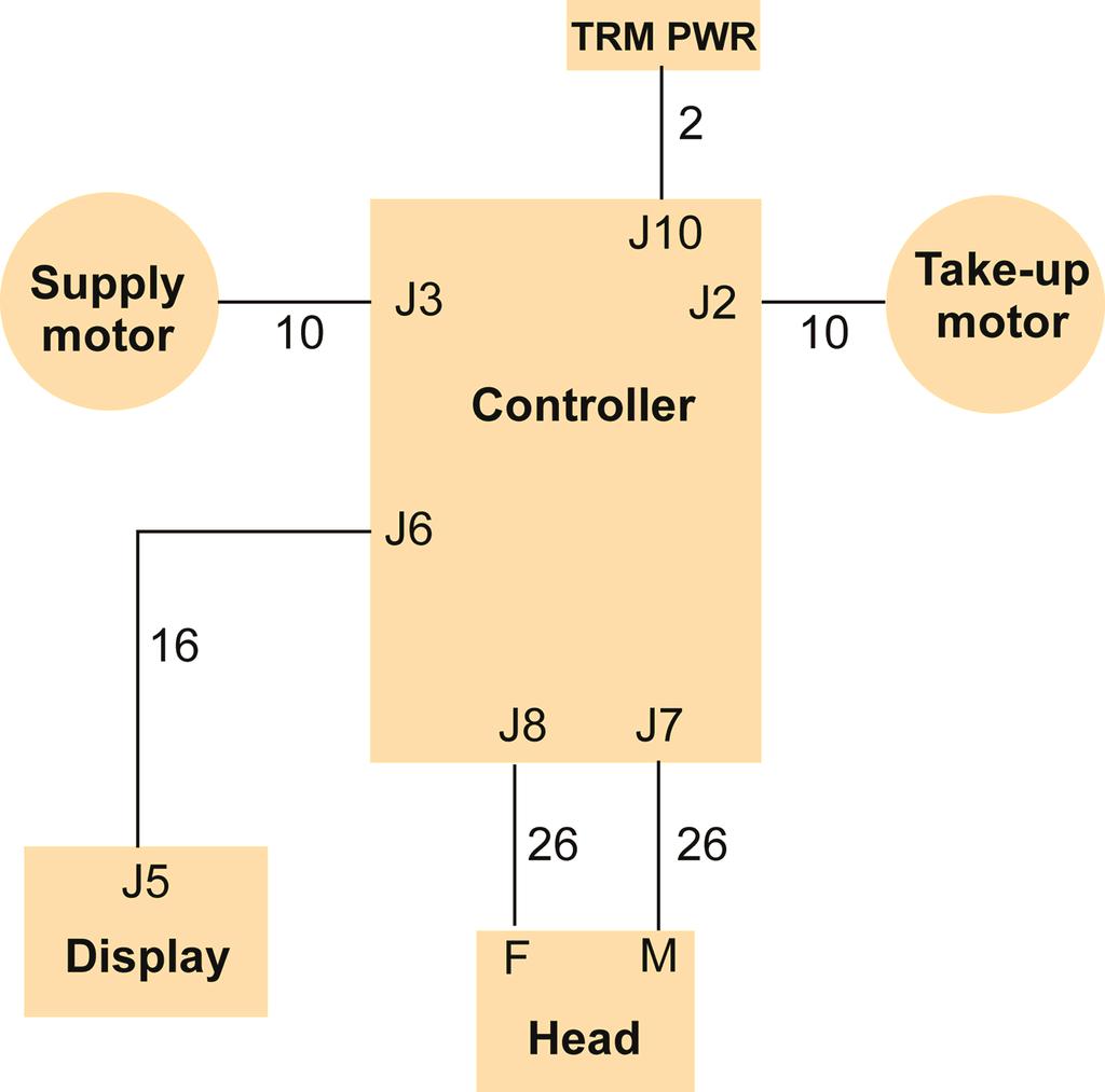 Signal diagram Controller To Lines J10 Term Power switch 2 J3 Supply motor J7 10 J2 Take-up motor