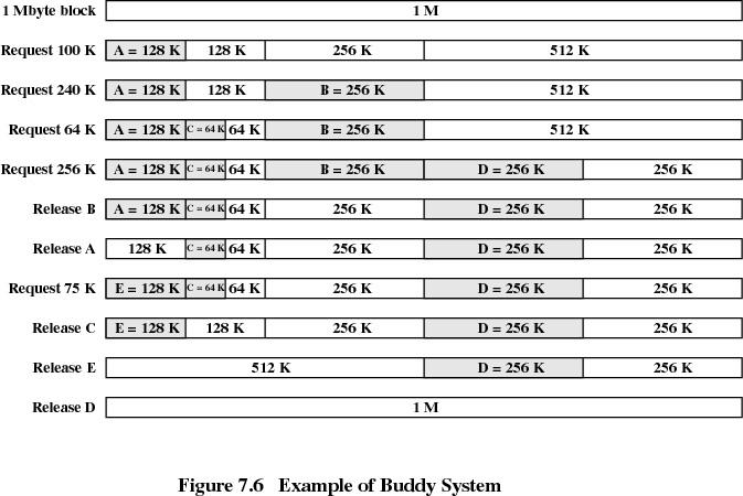 Buddy System Entire space available is treated as a single block of 2 U If a request of size s such that 2 U-1 < s <= 2 U, entire block is