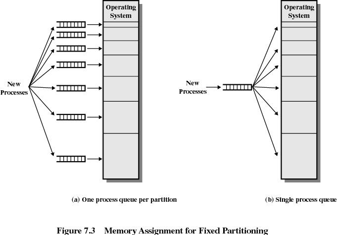 Dynamic Partitioning Partitions are of variable length and number Process is allocated exactly as much memory as required Eventually get holes in