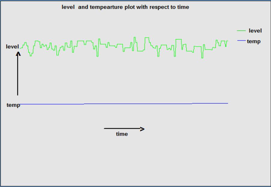 Table 3: Real time Level and Temperature variation during the experiment LEVEL (cm) TEMP ( ºC ) 0.0 32±0.1 2.49±0.01 32±0.1 4.99±0.01 32±0.1 7.51±0.01 32±0.1 10.01±0.01 32±0.1 12.