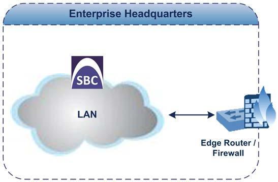 Deployment Guide 3. Deployment Architecture 3 Deployment Architecture This chapter provides an overview of typical network topologies in which the E-SBC can be deployed.