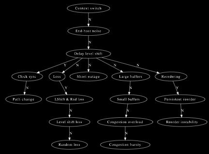 The Diagnosis Tree Input: Detected Events