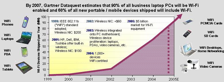Why Wi-Fi? Customers can use a broad range of Wi-Fi products (IEEE 802.