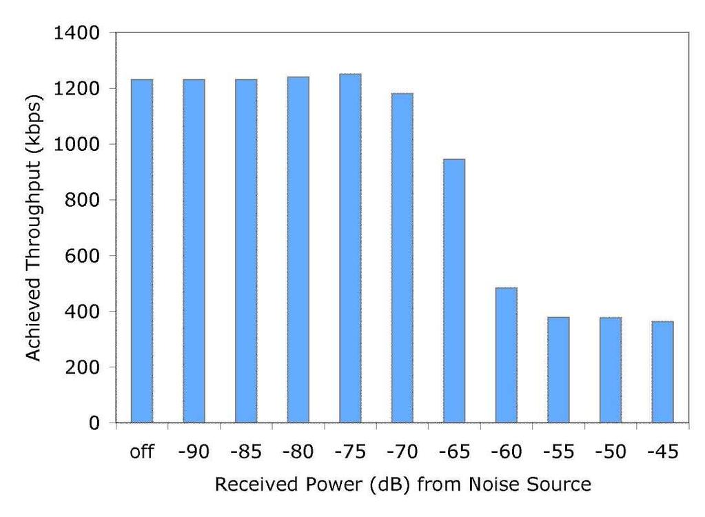 121 Figure 4.24 802.11 card behavior when noise is injected at the transmitter only. Non-Existence of Carrier Sense Range Fig. 4.24 depicts the throughput of the data flow from s to r where the x-axis is the level of generated noise.