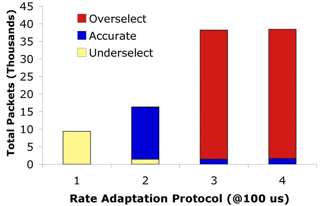 30 Figure 3.3 Per-packet accuracy statistics for experiment depicted in Fig. 3.2 at 100 µs coherence time.