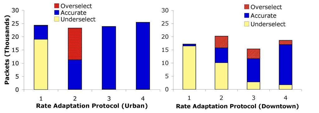 56 Figure 3.15 Rate adaptation accuracy with static pair in residential urban (left) and downtown (right).