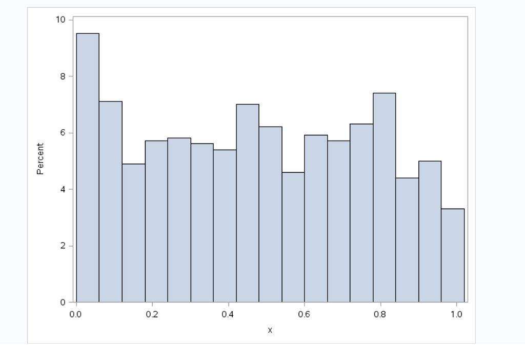ODS dataset of p-values Here is the distribution of the p-values represented by a histogram.