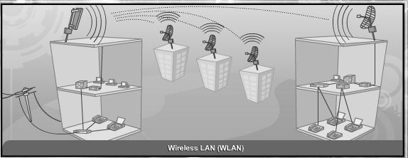 WIRELESS LAN (WLAN) Wireless Local Area Network (WLAN) is a type of LAN that uses highfrequency radio waves to communicate between nodes WLAN improves user mobility, speed and scalability to move