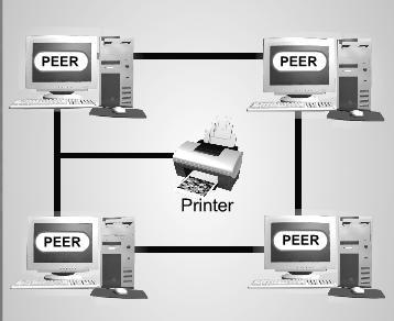 files to other PCs All computers in the peer-to-peer network has equal responsibilities and