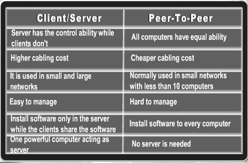 THE DIFFERENCES BETWEEN CLIENT/SERVER AND PEER-TO-PEER LESSON 78 NETWORK TOPOLOGY Now,