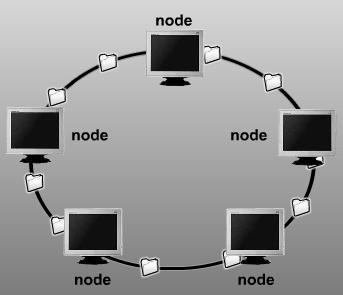 RING TOPOLOGY A ring topology consists of all computers and other