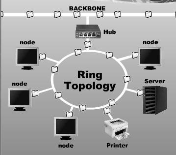 ring network A ring network can be found in Local Area Networks In a
