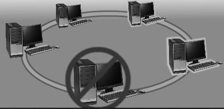 Connecting or removing devices is difficult because network administrator needs to terminate the network in order to
