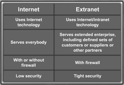 INTERNET AND EXTRANET LESSON 92 COMMUNICATION DEVICES :
