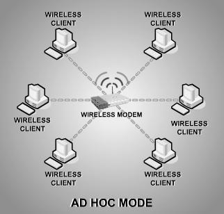 hoc mode network the WNIC does not require an access point, but can directly interface with all other