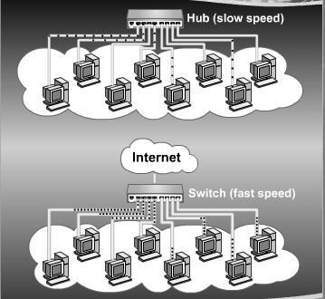 commonly used to connect segments of a LAN A hub contains multiple ports When a