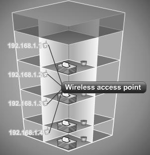 ACCESS POINT A wireless access point is a device that connects wireless communication devices