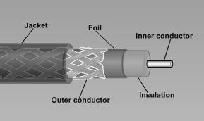 PART OF COAXIAL CABLE The coaxial cable consists of a centre inner conductor of solid or