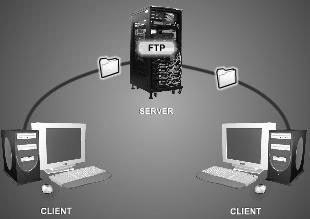 FUNCTIONS OF FILE TRANSFER PROTOCOL (FTP) File Transfer Protocol (FTP) is used to connect two computers over the Internet so that the user of one computer can transfer files and perform file commands