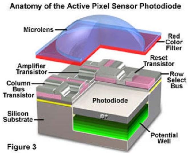 Vision technology Sensors CMOS CCD (charged coupled