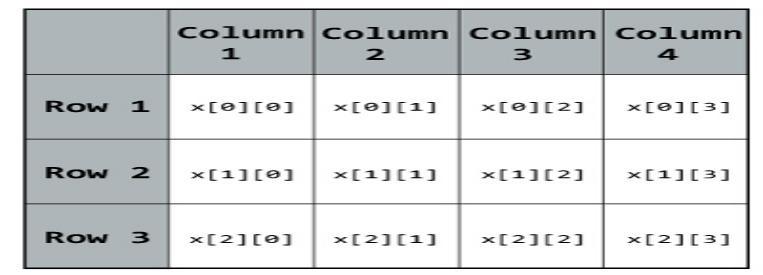 Two-dimensional array In C programming, you can create array of an array known as multidimensional array.
