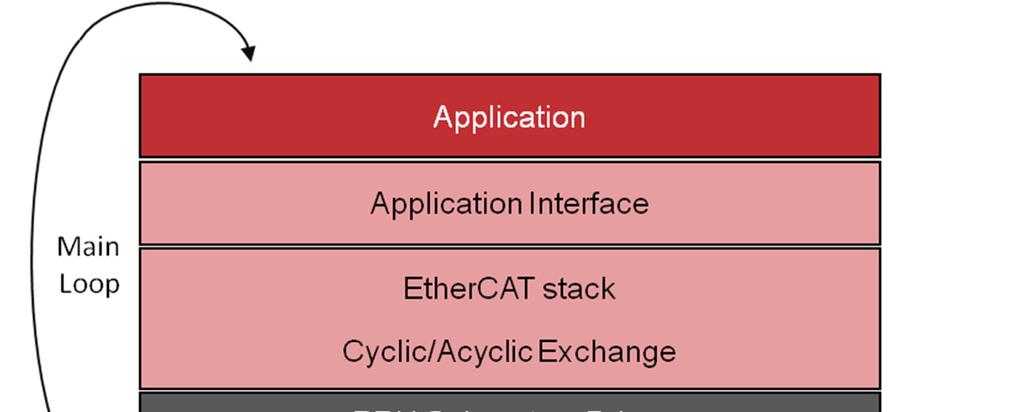 For a typical use case, the EtherCAT firmware, the stack, the drivers and the high-level operating system (if needed) or a real-time OS kernel are all reused from the respective software development