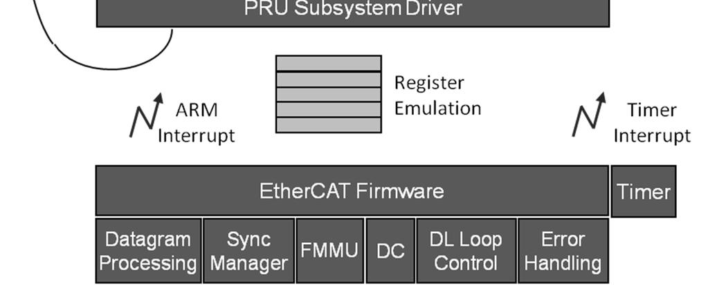Power consumption EtherCAT implementations on Sitara devices benefit from a low-power Arm core and system architecture, which eliminates the need for a fan or heat sink.