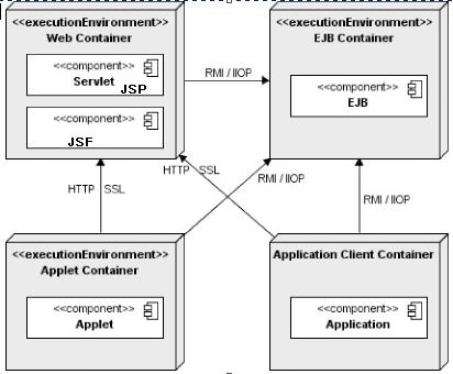 Containers Java EE is a set of specifications implemented by different