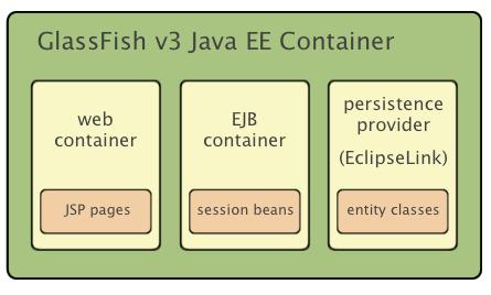Containers are Java EE runtime environments that provide certain