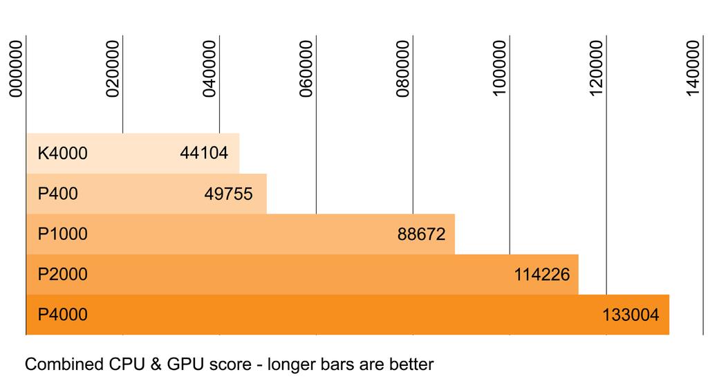 The combined CPU and GPU scores can be summarised as follows: From the above graphs the following conclusions could be drawn.